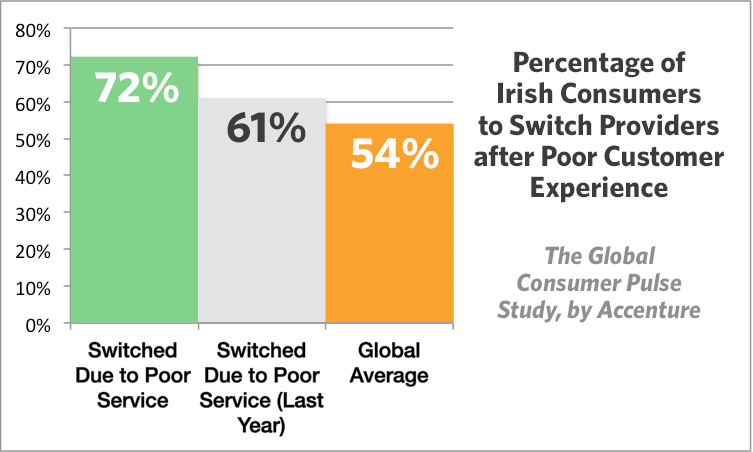 Irish Consumers Will Switch Providers Quickly after Poor Customer Service