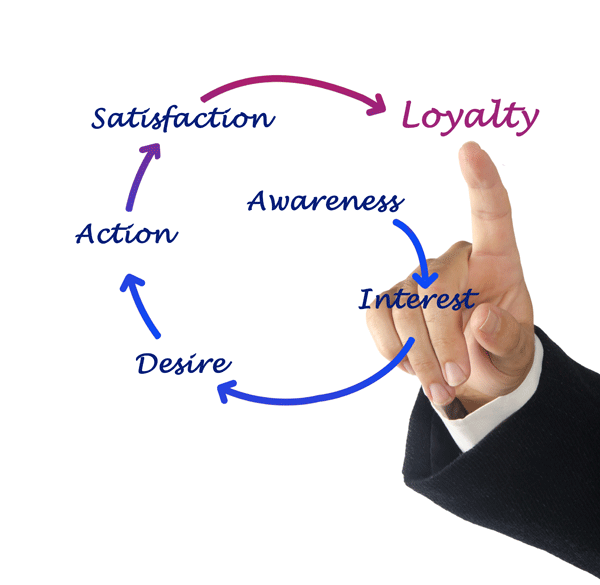 Loyalty Program Expertise Leads Bond Brand Loyalty into Gartner Market Guide