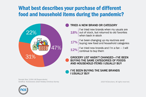 Fueled By Pandemic, Consumer Packaged Goods Purchases Grew 19% In 2020