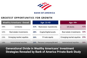 Generational Divide in Wealthy Americans’ Investment Strategies Revealed by Bank of America Private Bank Study