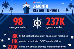 Loyalty360 Reads: October 11 | Carnival Cruise Line Achieves Significant Milestones During First Three Months Of Restart; Choice Privileges Launches New Leisure Benefit For Military Members; and More
