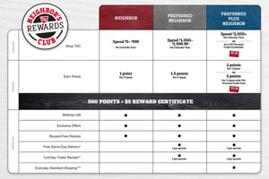 Tractor Supply Upgrades Its Neighbor’s Club Loyalty Program