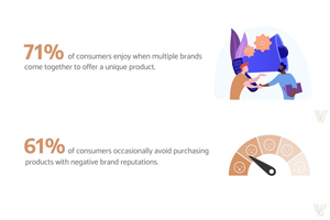 71% of Consumers Enjoy Co-Branding Partnerships, Encouraging More Companies 