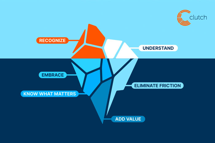 The Loyalty Iceberg: Creating Human-Centered Experiences