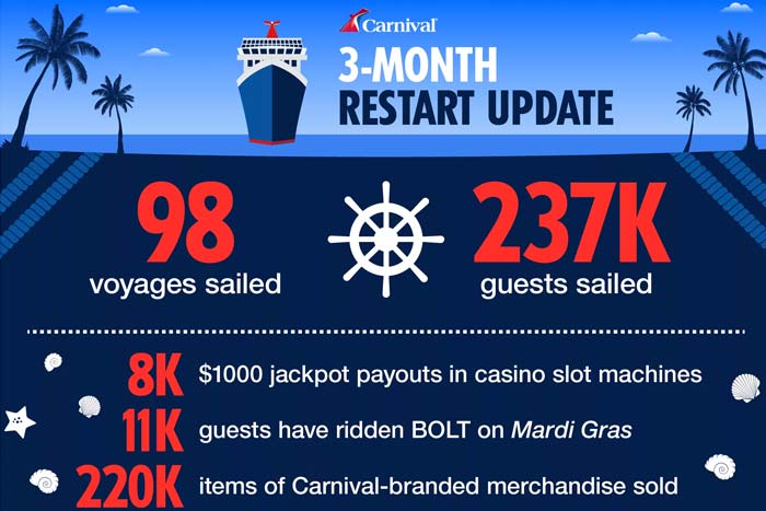 Loyalty360 Reads: October 11 | Carnival Cruise Line Achieves Significant Milestones During First Three Months Of Restart; Choice Privileges Launches New Leisure Benefit For Military Members; and More
