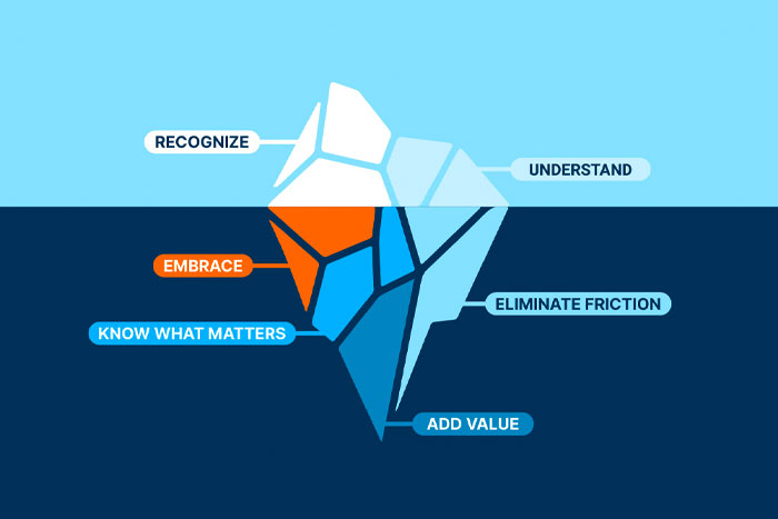 The Loyalty Iceberg Part 3: Embrace Me