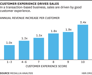 The Value of Customer Experience, Quantified