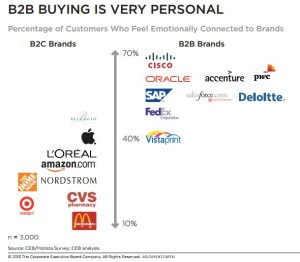 Marketing Is Personal – Emotion Beats Promotion By 2X