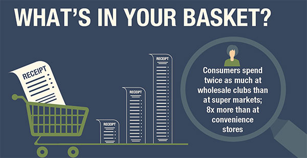What’s In Your Basket: Customers Spend Twice as Much at Wholesale Clubs Than They Do at Super Markets; 8x More than at Convenience Stores