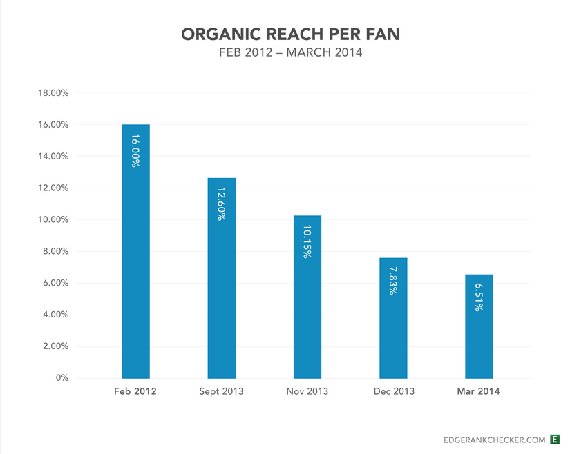Don’t Break Up With Facebook Over Organic Page Reach