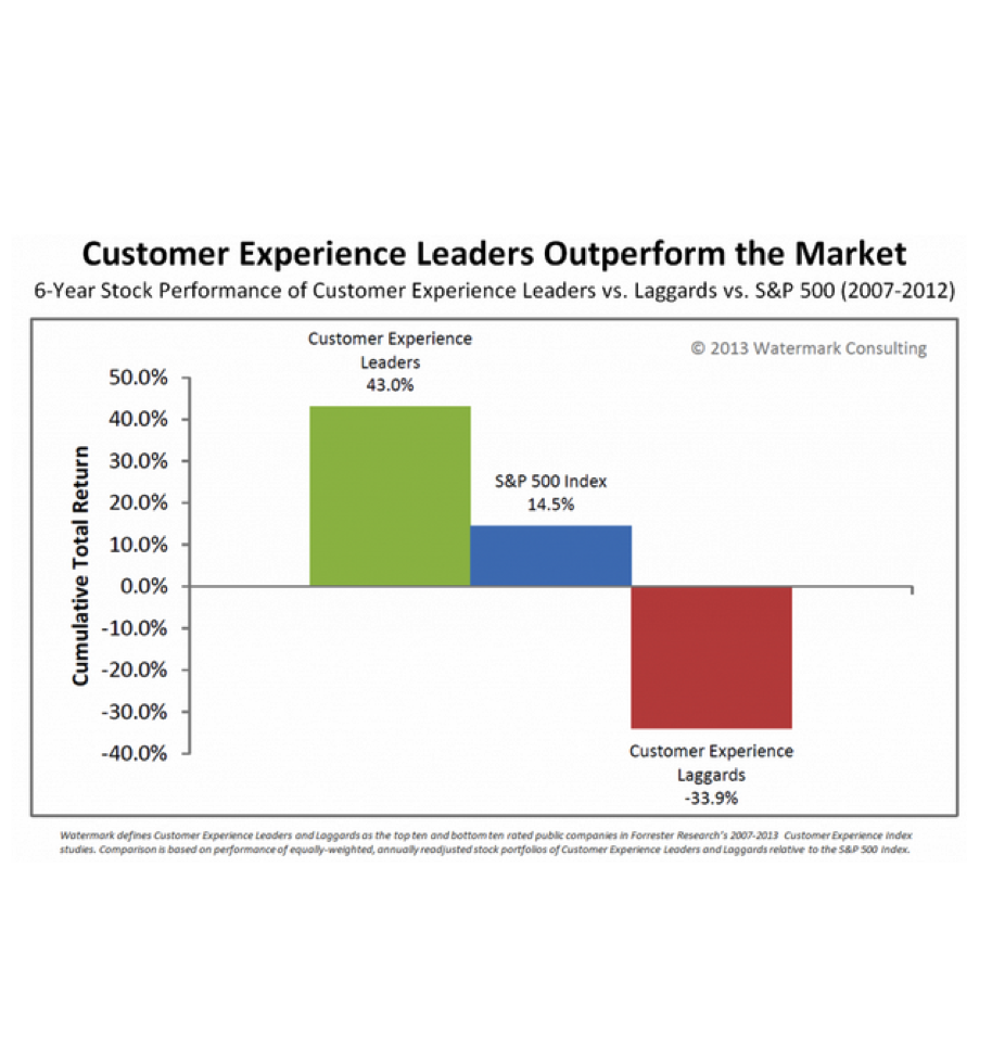The Bar Is Higher Than Ever for Customer Experience