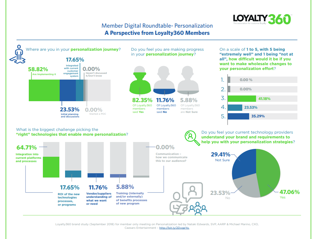 The State of Personalization Efficacy: A Perspective from Loyalty360 Members 