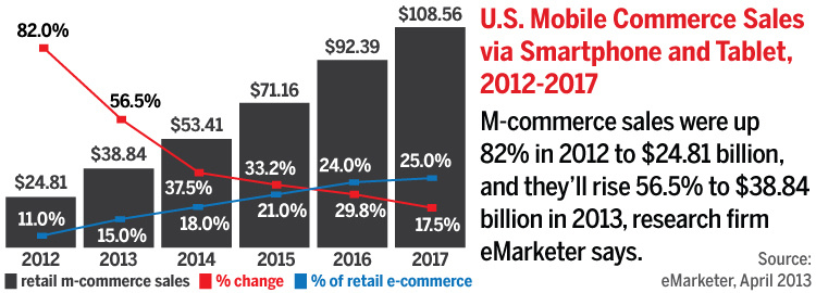 Suggested Reading: Mobile Commerce Trends & Data