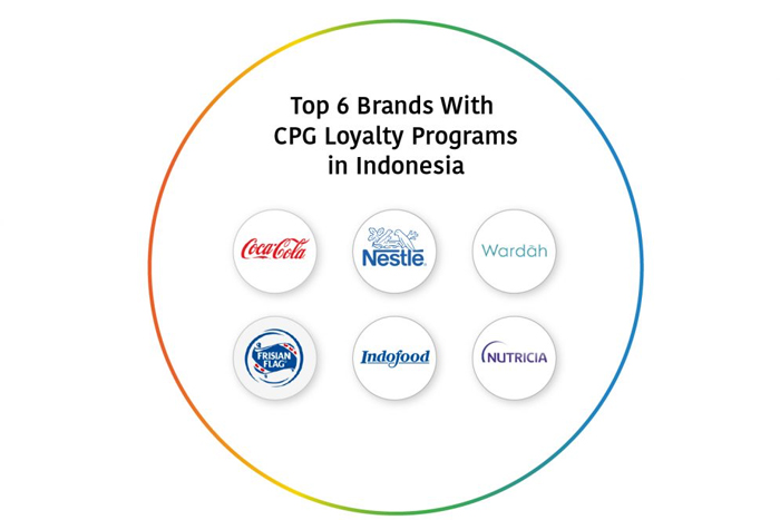 6 CPG Loyalty Programs That Wowed Customers In Indonesia