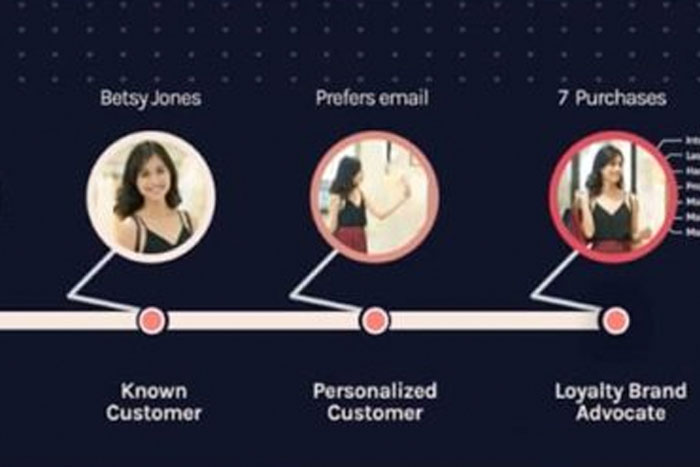 The 4 Stages Of Relationship Marketing Explained