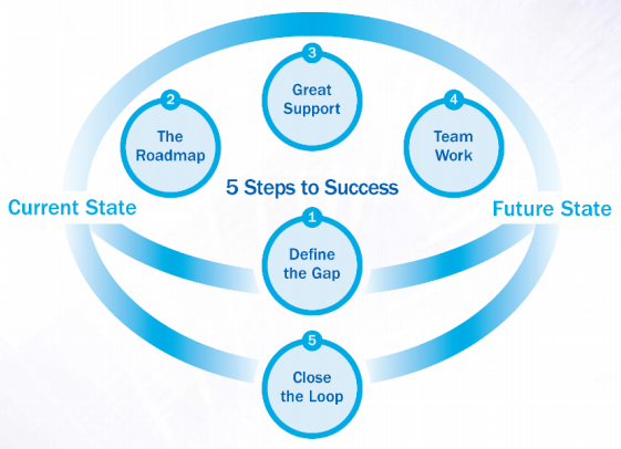 Five Ways to Drive Value Through Marketing in a Digital World