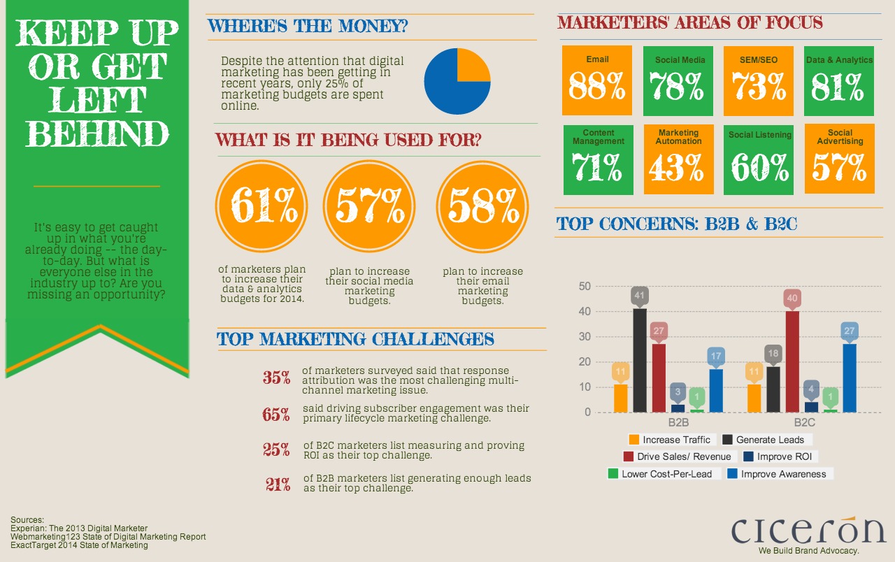 Digital Marketing: Keep Up or get Left Behind [Infographic]