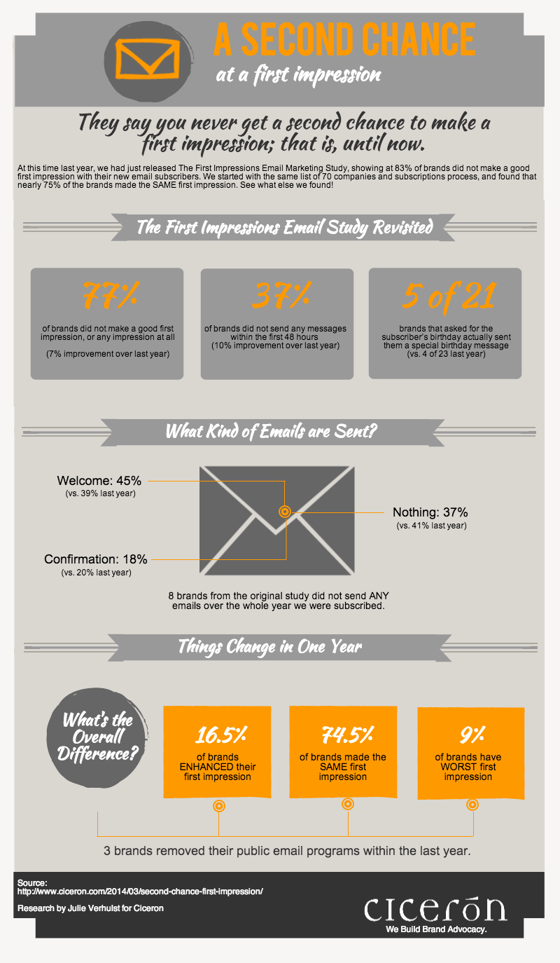 A Second Chance at an Email Marketing First Impression [Infographic]