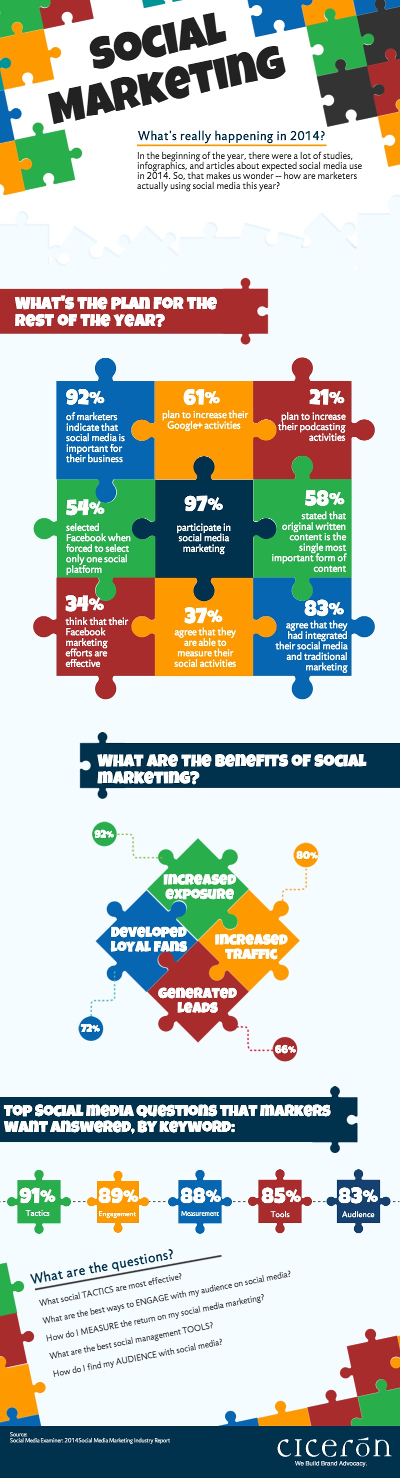 Social Marketing: What’s Really Happening in 2014? [Infographic]