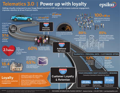 Driving Loyalty: Telematics 3.0 Infographic